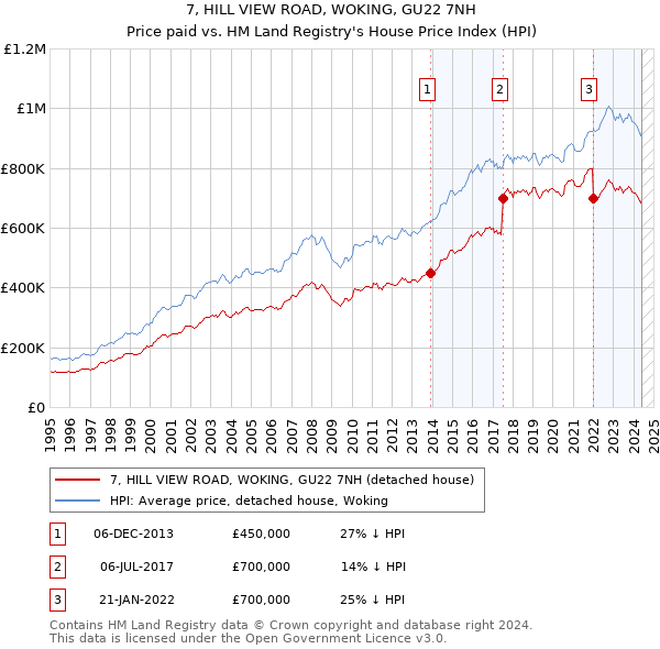 7, HILL VIEW ROAD, WOKING, GU22 7NH: Price paid vs HM Land Registry's House Price Index