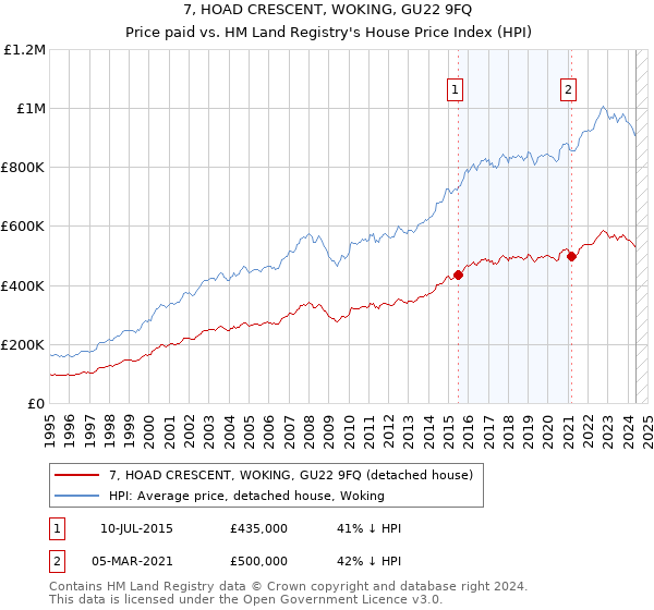 7, HOAD CRESCENT, WOKING, GU22 9FQ: Price paid vs HM Land Registry's House Price Index