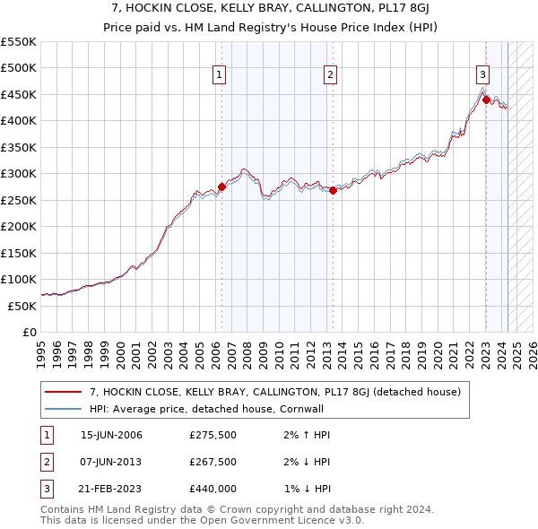 7, HOCKIN CLOSE, KELLY BRAY, CALLINGTON, PL17 8GJ: Price paid vs HM Land Registry's House Price Index