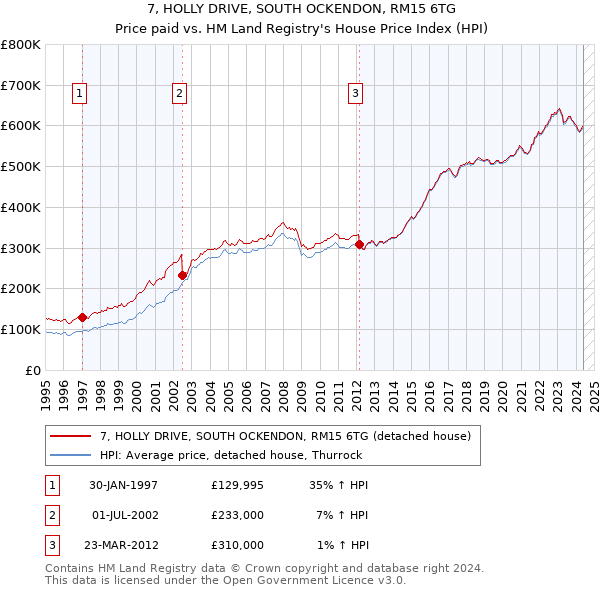 7, HOLLY DRIVE, SOUTH OCKENDON, RM15 6TG: Price paid vs HM Land Registry's House Price Index