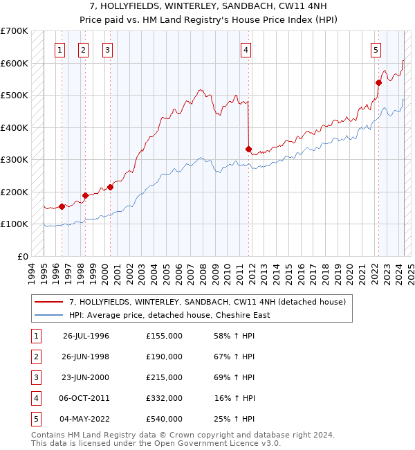 7, HOLLYFIELDS, WINTERLEY, SANDBACH, CW11 4NH: Price paid vs HM Land Registry's House Price Index