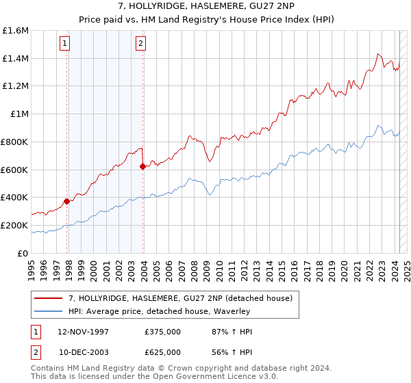 7, HOLLYRIDGE, HASLEMERE, GU27 2NP: Price paid vs HM Land Registry's House Price Index