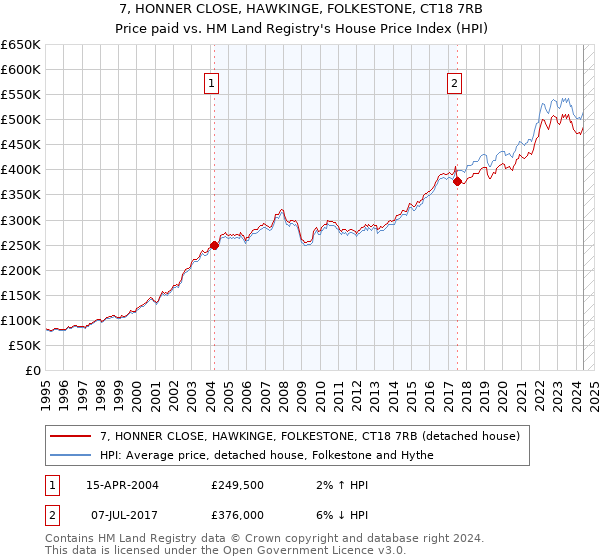 7, HONNER CLOSE, HAWKINGE, FOLKESTONE, CT18 7RB: Price paid vs HM Land Registry's House Price Index