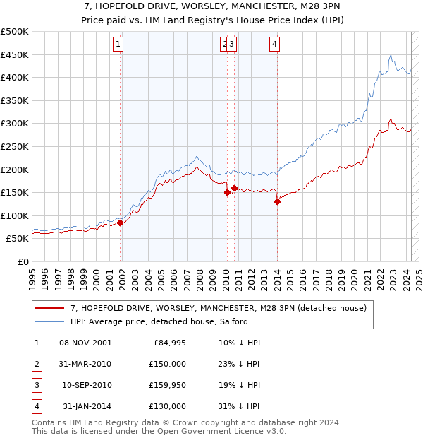 7, HOPEFOLD DRIVE, WORSLEY, MANCHESTER, M28 3PN: Price paid vs HM Land Registry's House Price Index