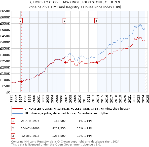 7, HORSLEY CLOSE, HAWKINGE, FOLKESTONE, CT18 7FN: Price paid vs HM Land Registry's House Price Index