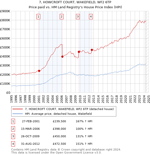 7, HOWCROFT COURT, WAKEFIELD, WF2 6TP: Price paid vs HM Land Registry's House Price Index