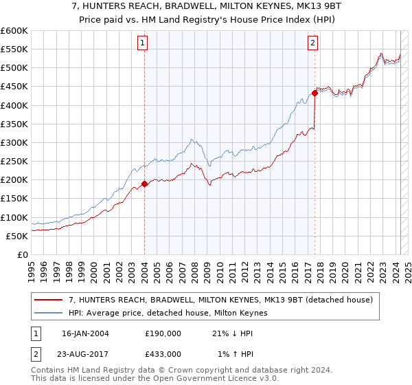 7, HUNTERS REACH, BRADWELL, MILTON KEYNES, MK13 9BT: Price paid vs HM Land Registry's House Price Index