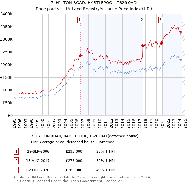 7, HYLTON ROAD, HARTLEPOOL, TS26 0AD: Price paid vs HM Land Registry's House Price Index