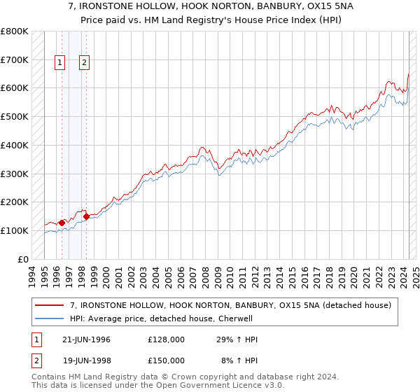 7, IRONSTONE HOLLOW, HOOK NORTON, BANBURY, OX15 5NA: Price paid vs HM Land Registry's House Price Index