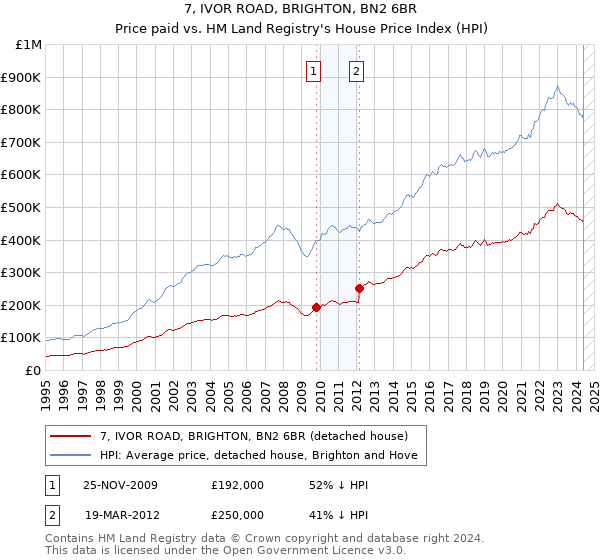 7, IVOR ROAD, BRIGHTON, BN2 6BR: Price paid vs HM Land Registry's House Price Index