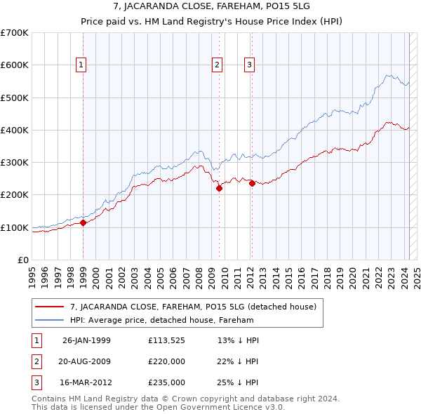 7, JACARANDA CLOSE, FAREHAM, PO15 5LG: Price paid vs HM Land Registry's House Price Index