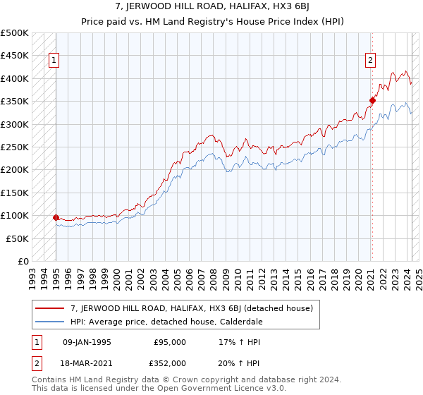 7, JERWOOD HILL ROAD, HALIFAX, HX3 6BJ: Price paid vs HM Land Registry's House Price Index