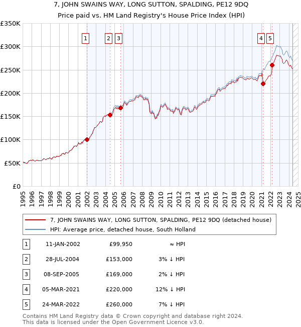 7, JOHN SWAINS WAY, LONG SUTTON, SPALDING, PE12 9DQ: Price paid vs HM Land Registry's House Price Index