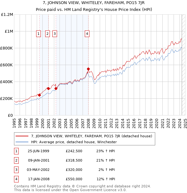 7, JOHNSON VIEW, WHITELEY, FAREHAM, PO15 7JR: Price paid vs HM Land Registry's House Price Index