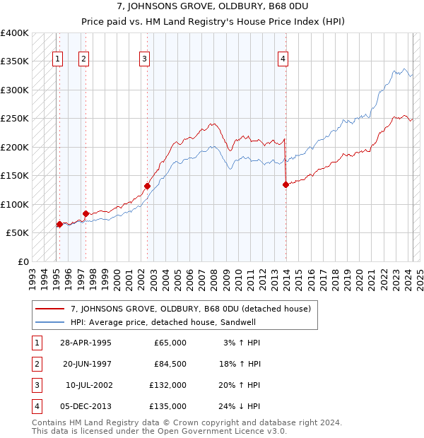 7, JOHNSONS GROVE, OLDBURY, B68 0DU: Price paid vs HM Land Registry's House Price Index