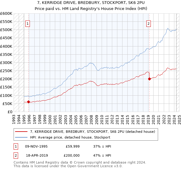 7, KERRIDGE DRIVE, BREDBURY, STOCKPORT, SK6 2PU: Price paid vs HM Land Registry's House Price Index