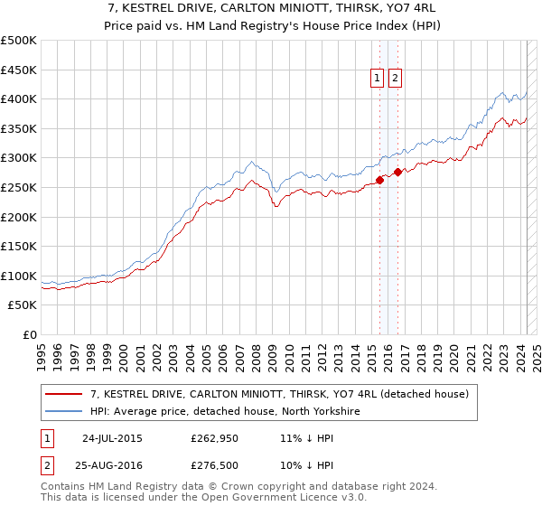 7, KESTREL DRIVE, CARLTON MINIOTT, THIRSK, YO7 4RL: Price paid vs HM Land Registry's House Price Index