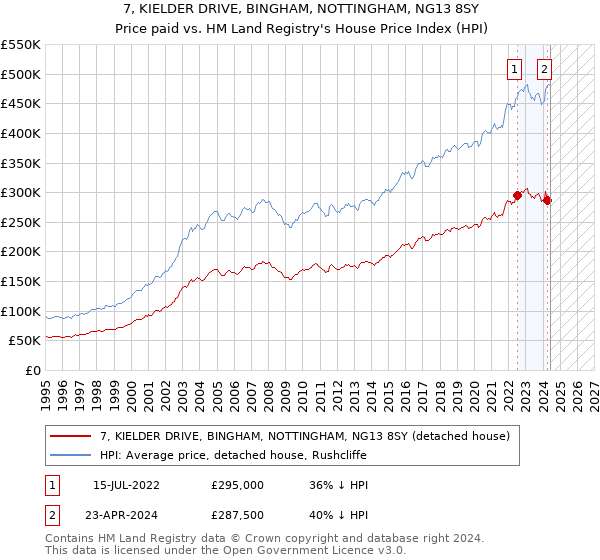 7, KIELDER DRIVE, BINGHAM, NOTTINGHAM, NG13 8SY: Price paid vs HM Land Registry's House Price Index