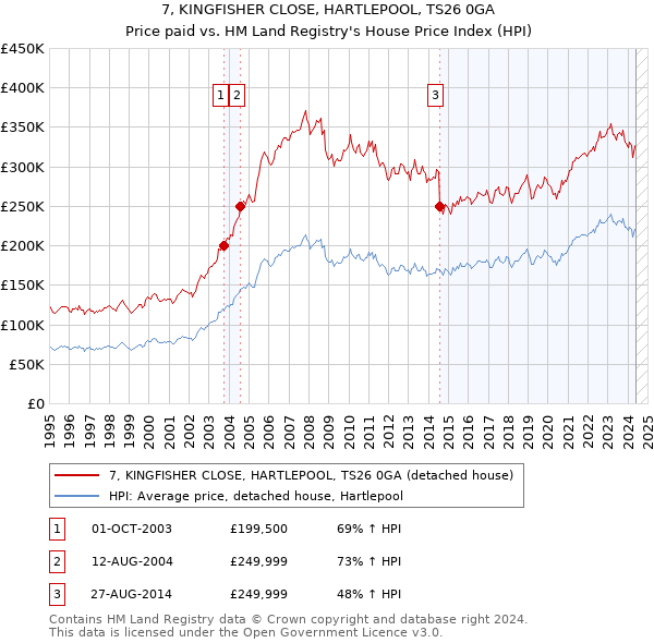 7, KINGFISHER CLOSE, HARTLEPOOL, TS26 0GA: Price paid vs HM Land Registry's House Price Index