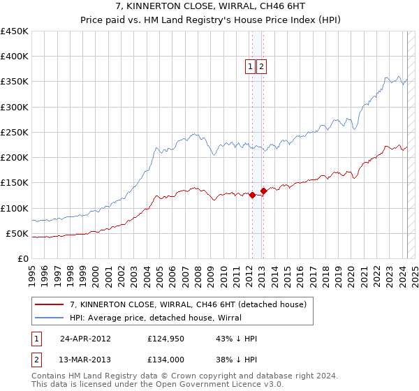 7, KINNERTON CLOSE, WIRRAL, CH46 6HT: Price paid vs HM Land Registry's House Price Index