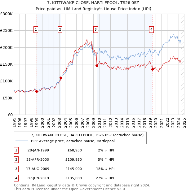 7, KITTIWAKE CLOSE, HARTLEPOOL, TS26 0SZ: Price paid vs HM Land Registry's House Price Index