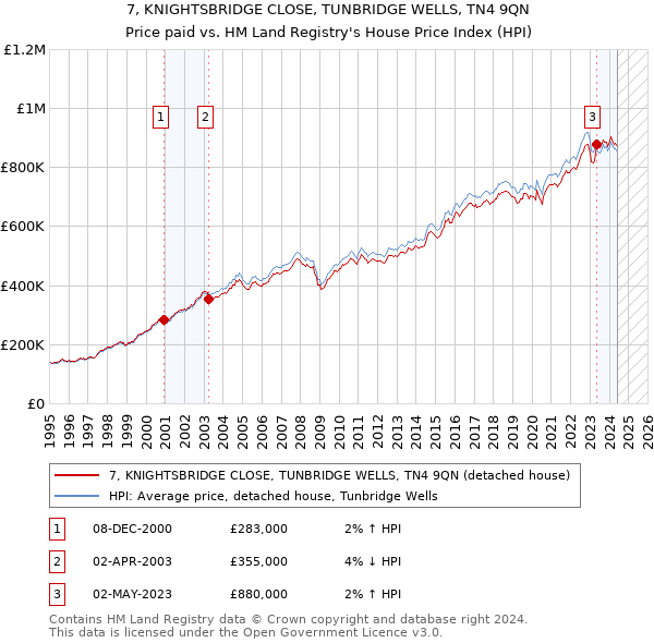 7, KNIGHTSBRIDGE CLOSE, TUNBRIDGE WELLS, TN4 9QN: Price paid vs HM Land Registry's House Price Index