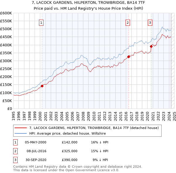 7, LACOCK GARDENS, HILPERTON, TROWBRIDGE, BA14 7TF: Price paid vs HM Land Registry's House Price Index