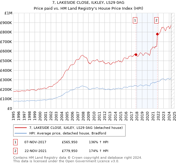 7, LAKESIDE CLOSE, ILKLEY, LS29 0AG: Price paid vs HM Land Registry's House Price Index