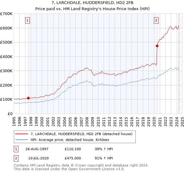 7, LARCHDALE, HUDDERSFIELD, HD2 2FB: Price paid vs HM Land Registry's House Price Index