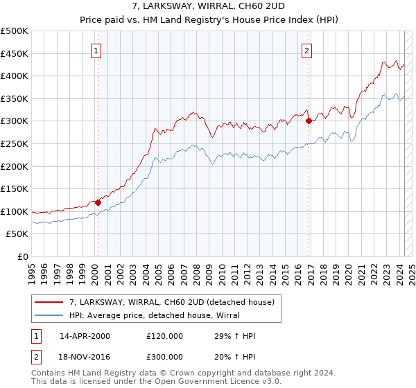 7, LARKSWAY, WIRRAL, CH60 2UD: Price paid vs HM Land Registry's House Price Index