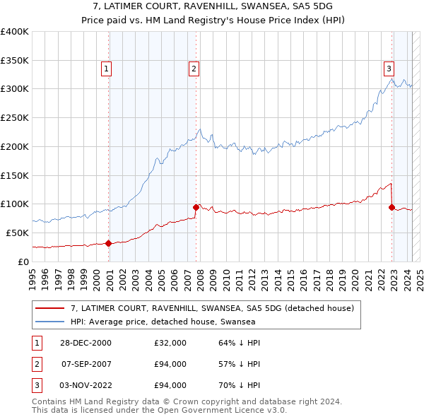 7, LATIMER COURT, RAVENHILL, SWANSEA, SA5 5DG: Price paid vs HM Land Registry's House Price Index