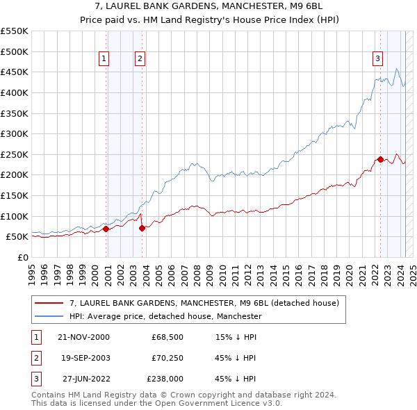 7, LAUREL BANK GARDENS, MANCHESTER, M9 6BL: Price paid vs HM Land Registry's House Price Index