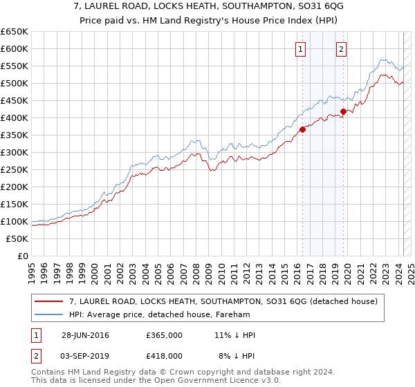 7, LAUREL ROAD, LOCKS HEATH, SOUTHAMPTON, SO31 6QG: Price paid vs HM Land Registry's House Price Index