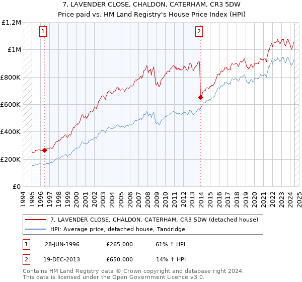 7, LAVENDER CLOSE, CHALDON, CATERHAM, CR3 5DW: Price paid vs HM Land Registry's House Price Index