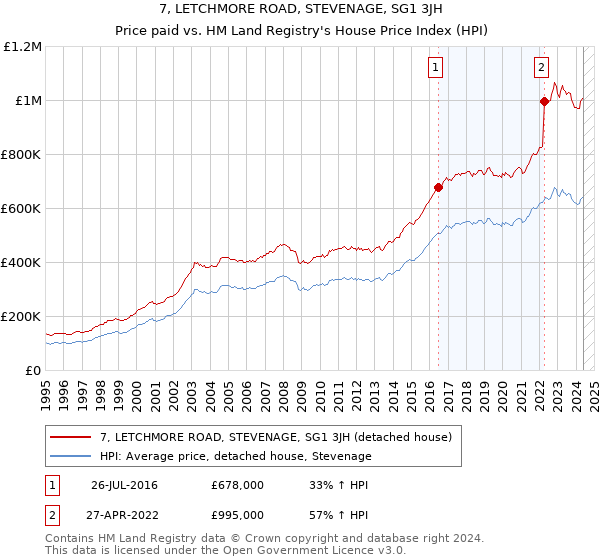 7, LETCHMORE ROAD, STEVENAGE, SG1 3JH: Price paid vs HM Land Registry's House Price Index