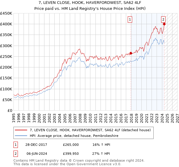 7, LEVEN CLOSE, HOOK, HAVERFORDWEST, SA62 4LF: Price paid vs HM Land Registry's House Price Index