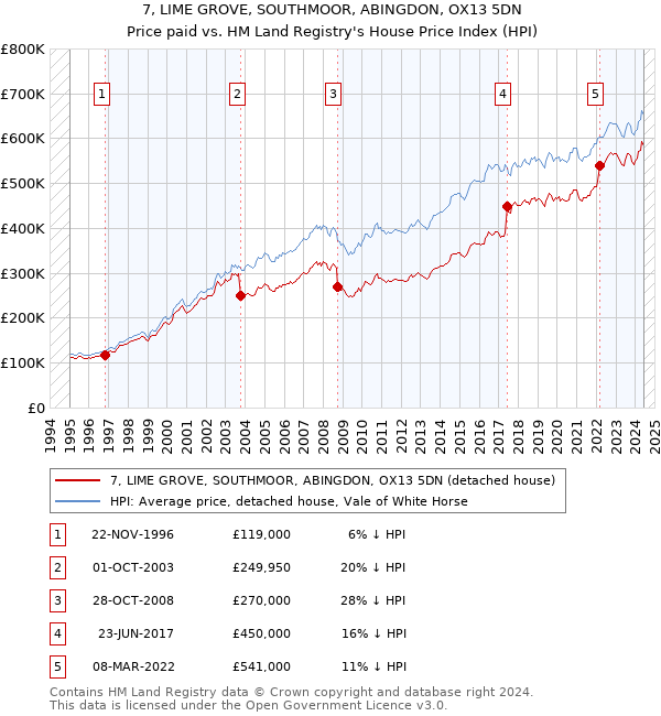 7, LIME GROVE, SOUTHMOOR, ABINGDON, OX13 5DN: Price paid vs HM Land Registry's House Price Index