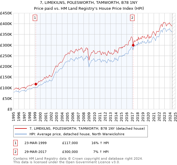 7, LIMEKILNS, POLESWORTH, TAMWORTH, B78 1NY: Price paid vs HM Land Registry's House Price Index