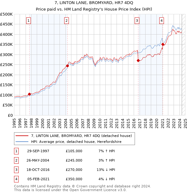 7, LINTON LANE, BROMYARD, HR7 4DQ: Price paid vs HM Land Registry's House Price Index