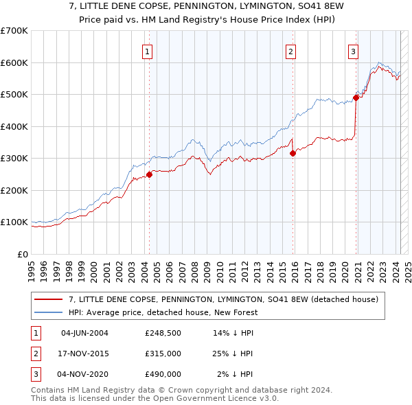 7, LITTLE DENE COPSE, PENNINGTON, LYMINGTON, SO41 8EW: Price paid vs HM Land Registry's House Price Index