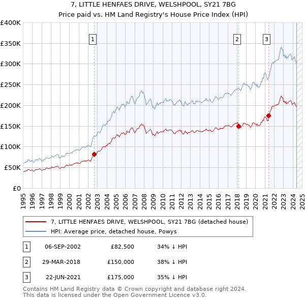 7, LITTLE HENFAES DRIVE, WELSHPOOL, SY21 7BG: Price paid vs HM Land Registry's House Price Index