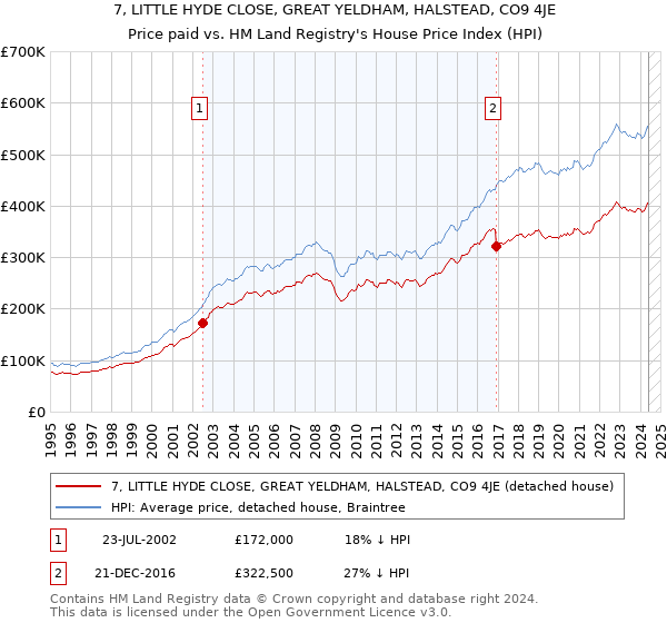 7, LITTLE HYDE CLOSE, GREAT YELDHAM, HALSTEAD, CO9 4JE: Price paid vs HM Land Registry's House Price Index