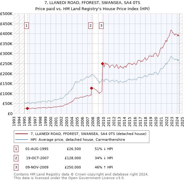 7, LLANEDI ROAD, FFOREST, SWANSEA, SA4 0TS: Price paid vs HM Land Registry's House Price Index