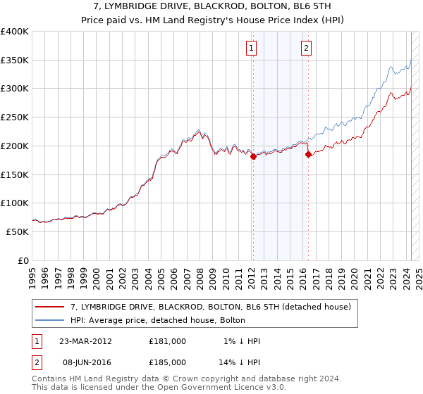 7, LYMBRIDGE DRIVE, BLACKROD, BOLTON, BL6 5TH: Price paid vs HM Land Registry's House Price Index