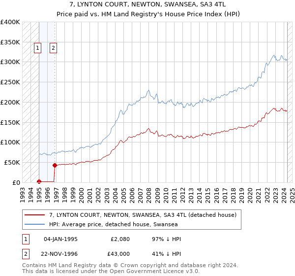 7, LYNTON COURT, NEWTON, SWANSEA, SA3 4TL: Price paid vs HM Land Registry's House Price Index