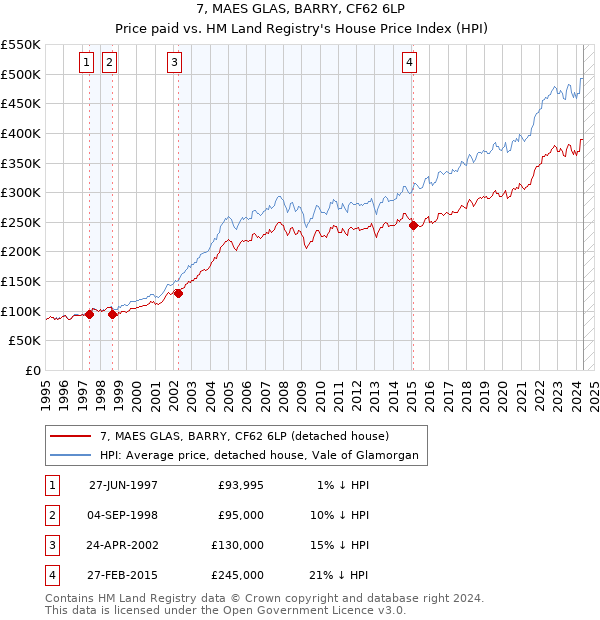 7, MAES GLAS, BARRY, CF62 6LP: Price paid vs HM Land Registry's House Price Index