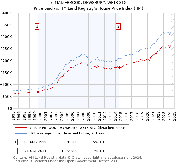 7, MAIZEBROOK, DEWSBURY, WF13 3TG: Price paid vs HM Land Registry's House Price Index