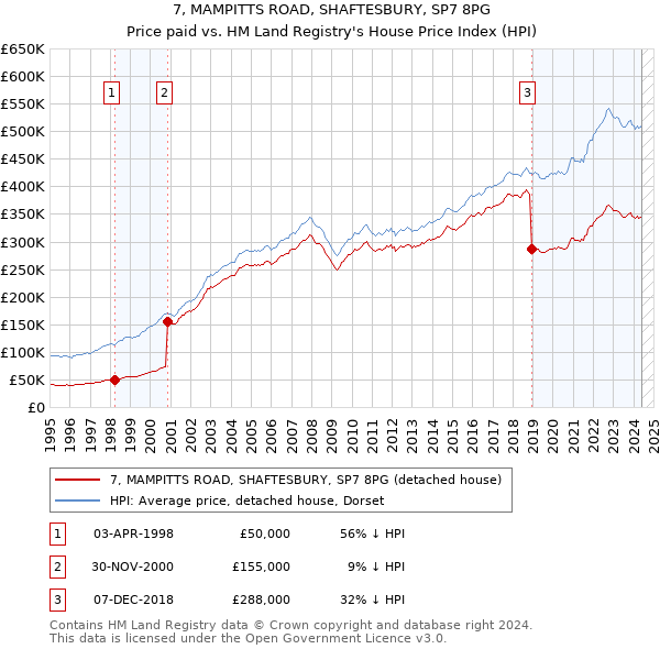 7, MAMPITTS ROAD, SHAFTESBURY, SP7 8PG: Price paid vs HM Land Registry's House Price Index