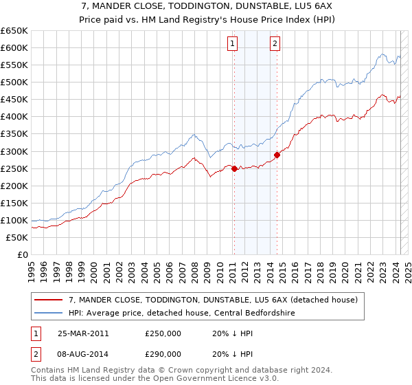 7, MANDER CLOSE, TODDINGTON, DUNSTABLE, LU5 6AX: Price paid vs HM Land Registry's House Price Index