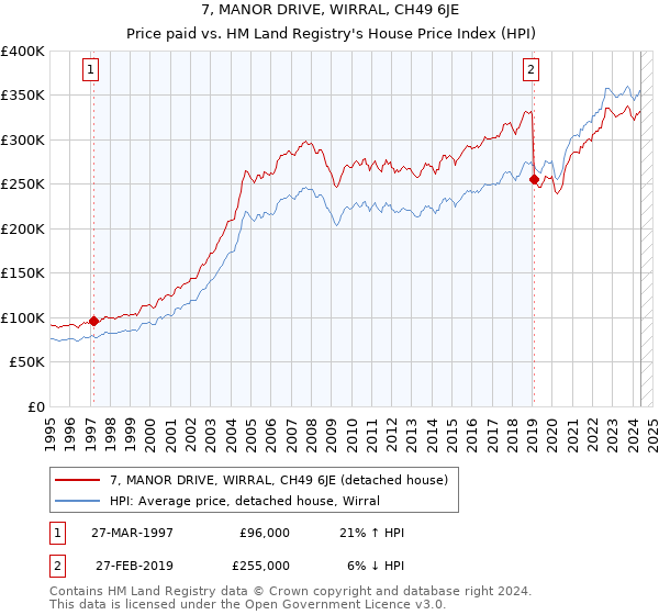 7, MANOR DRIVE, WIRRAL, CH49 6JE: Price paid vs HM Land Registry's House Price Index